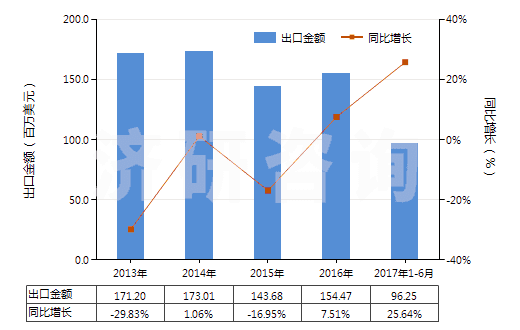 2013-2017年6月中國(guó)初級(jí)形狀的聚四氟乙烯(HS39046100)出口總額及增速統(tǒng)計(jì)
